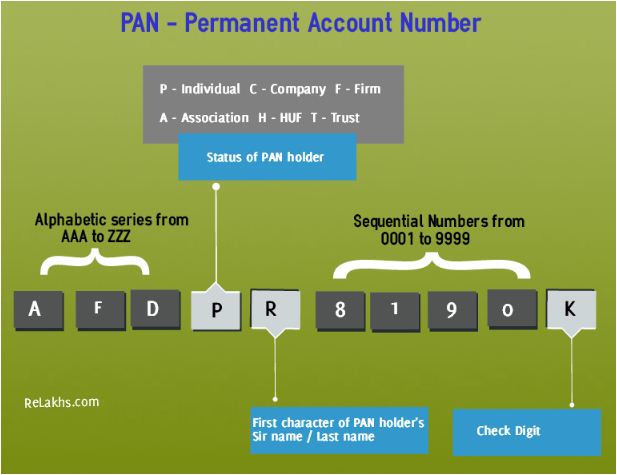 Pan Card Number Structure Itzeazy Itzeazy