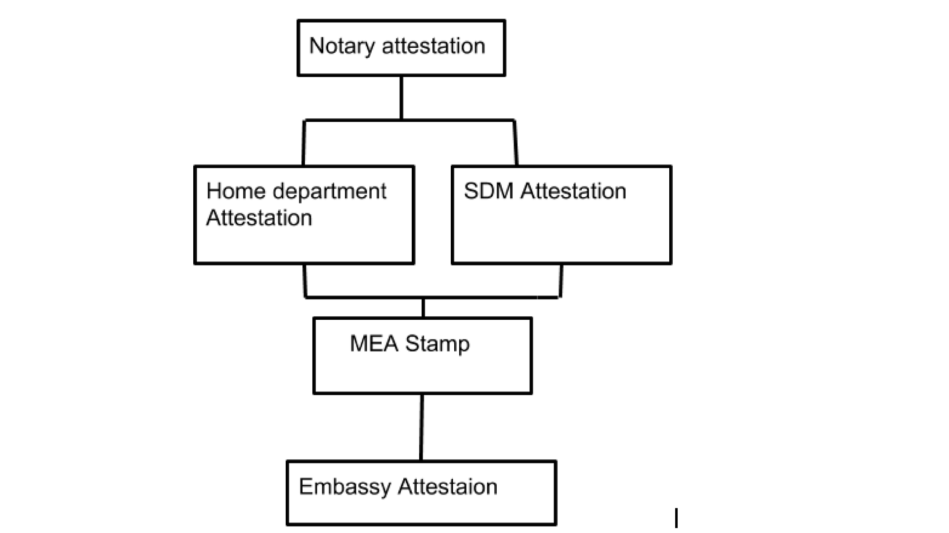 Qatar Embassy Attestation | Procedure fo...