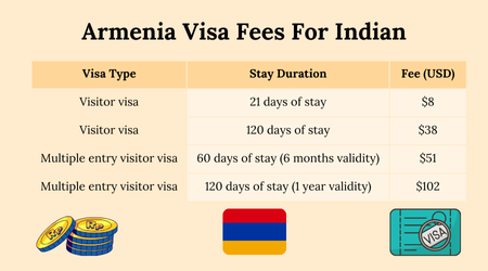 Armenia Visa Fees For Indian