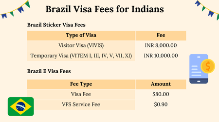 Brazil Visa Fees for Indians