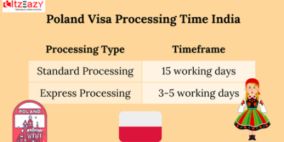 Poland Visa Processing Time India