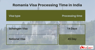 romania visa processing time in india