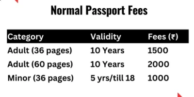 Normal Passport time and fees