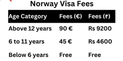 Norway Visa Fees