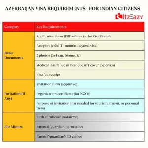 Azerbaijan Visa Requirements for Indian 