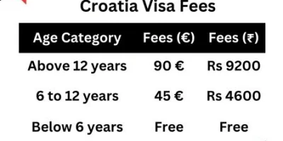 Croatia Visa Fees