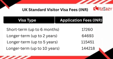 UK Visa Fees for Indian