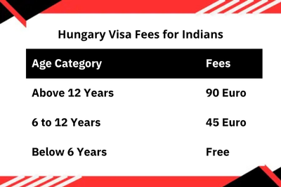 Hungary Visa Fees For Indian