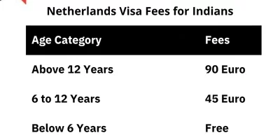 Netherlands Visa Fees for Indian