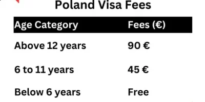 Poland Visa Fees