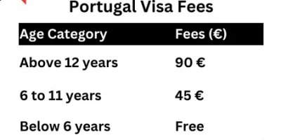 Portugal Visa Fees