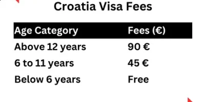 Croatia Visa Fees
