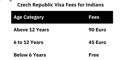 Czech Republic Visa Fees for Indian
