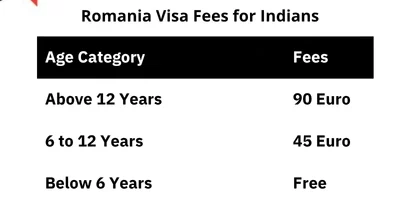 Romania Visa Fees for Indian