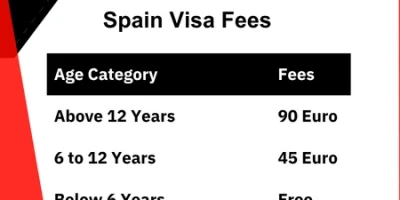 Spain visa fees from India