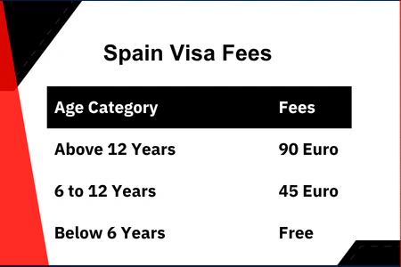 Spain visa fees from India